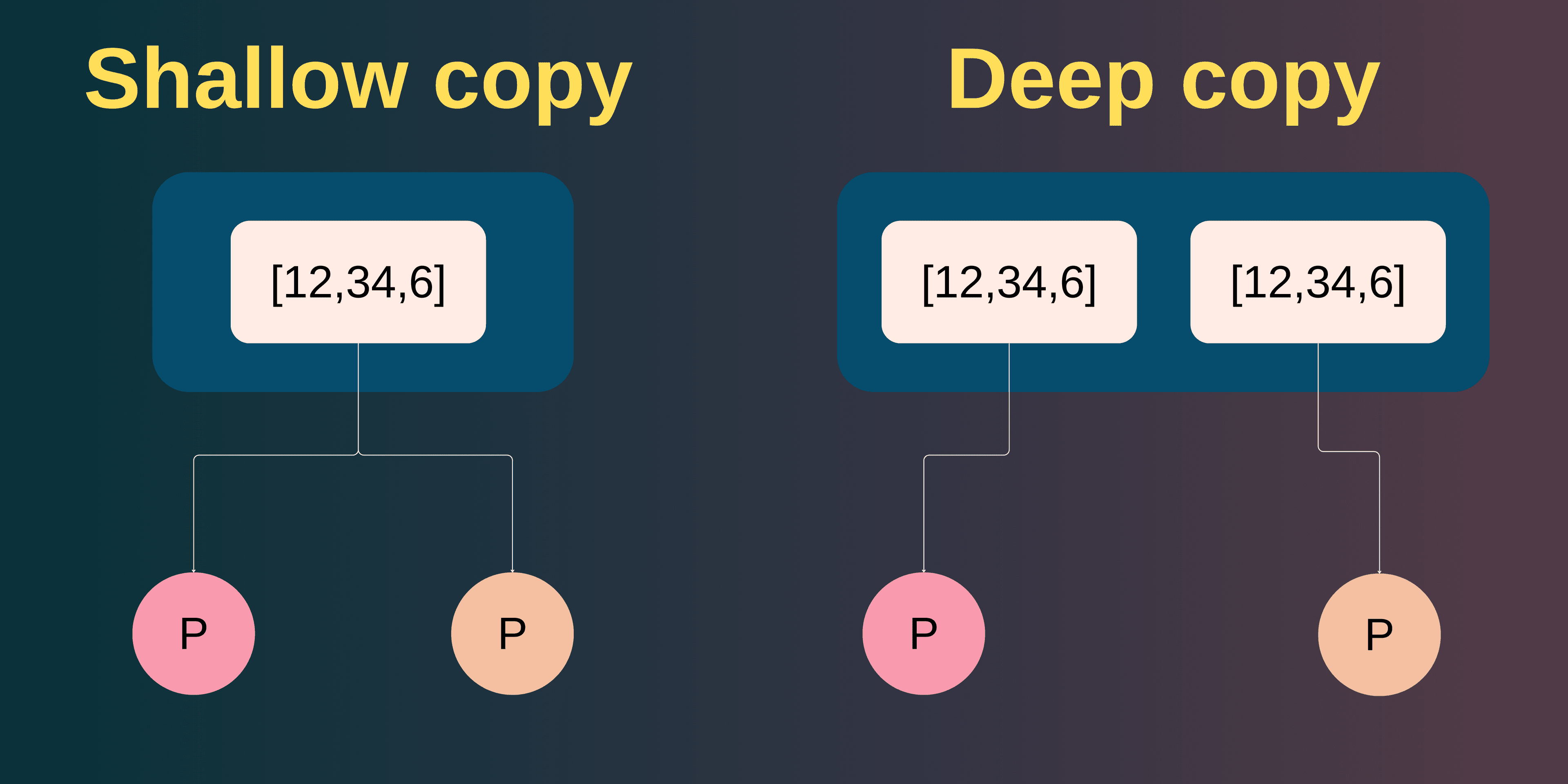 Deep copy and shallow copy in javascript